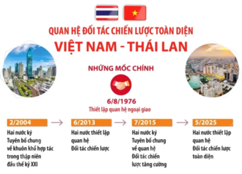 Thủ tướng Thái Lan thăm Việt Nam, khẳng định tầm quan trọng quan hệ song phương