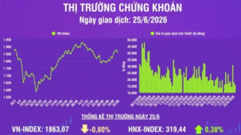 Thanh khoản giảm mạnh, VN-Index đối mặt áp lực điều chỉnh về 1.850 điểm