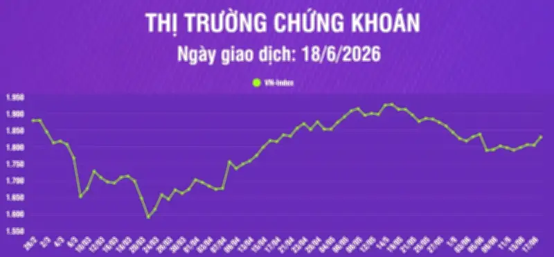 Thanh khoản giảm, VN-Index tích lũy trong biên độ hẹp
