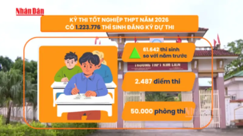 Video: Hơn 1,2 triệu thí sinh làm thủ tục dự thi tốt nghiệp THPT năm 2026