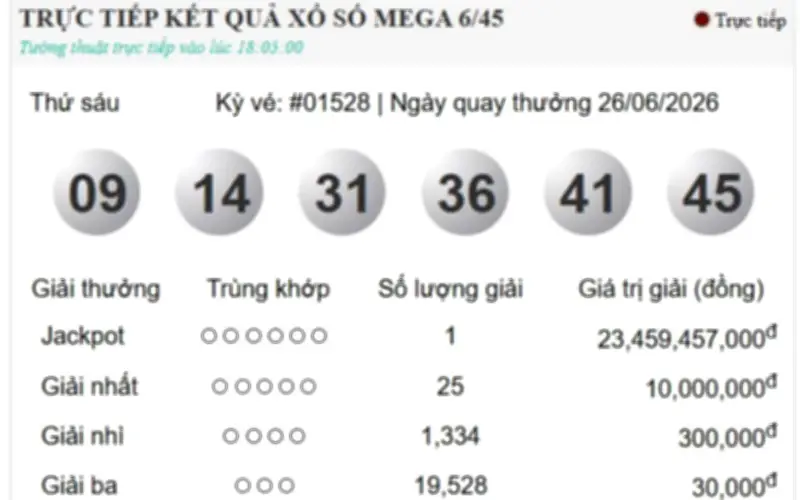 Vietlott 26/6/2026: Jackpot 1 hơn 80 tỷ tìm thấy chủ nhân