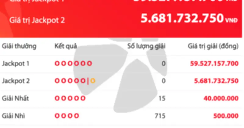 Vietlott Power 6/55 tối 23.6: Jackpot 1 tăng 59,5 tỉ, chưa có người trúng