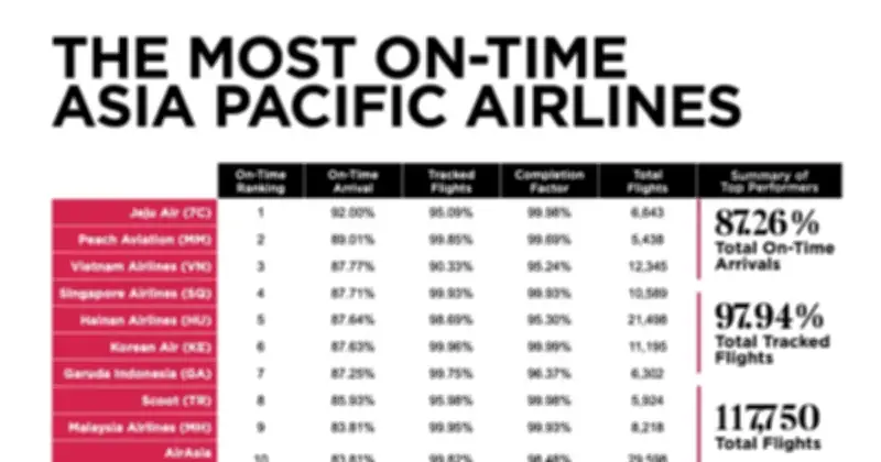 Vietnam Airlines đứng thứ 3 châu Á - Thái Bình Dương về đúng giờ năm 2026