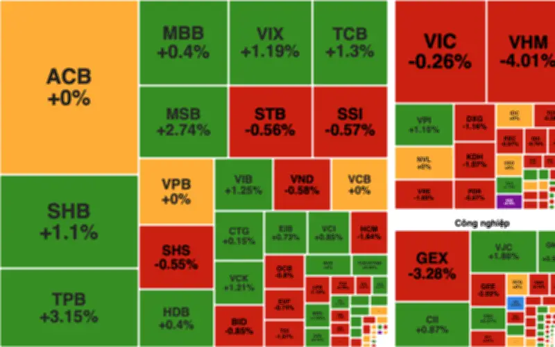 VN-Index giảm 6,96 điểm, áp lực bán cuối phiên mạnh