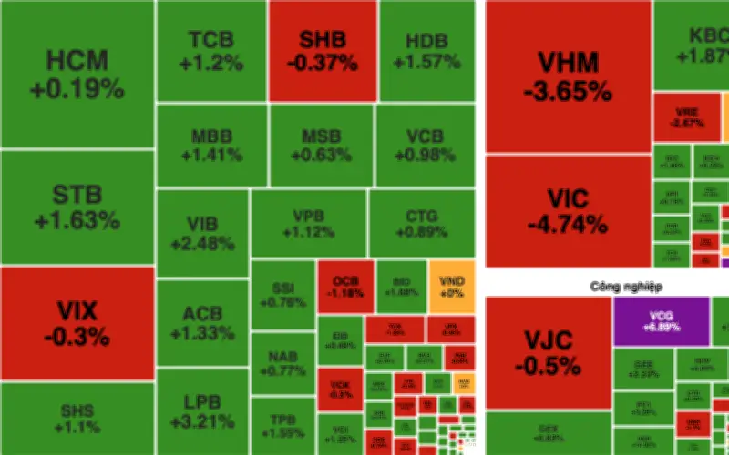 VN-Index giảm gần 17 điểm, bất động sản gây áp lực lớn