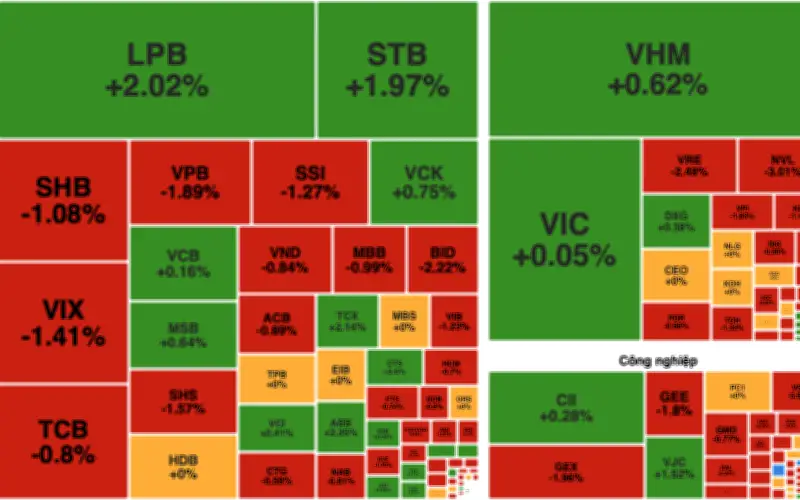 VN-Index giảm gần 6 điểm, áp lực bán gia tăng trên diện rộng