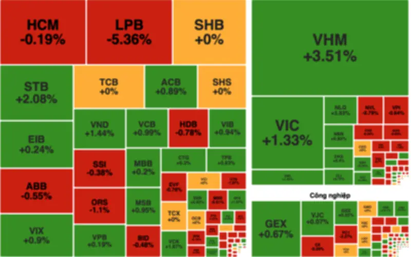 VN-Index đảo chiều tăng 8,84 điểm cuối phiên, thanh khoản thấp