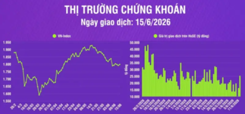 VN-Index tăng 7,66 điểm phiên đầu tuần, thanh khoản cải thiện