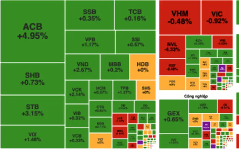 VN-Index tăng nhẹ cuối phiên, thanh khoản thấp do tâm lý thận trọng