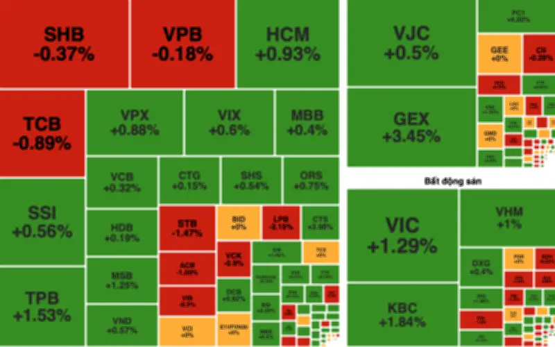 VN-Index tăng nhẹ cuối tháng 6, khối ngoại bán ròng hơn 1.167 tỷ đồng