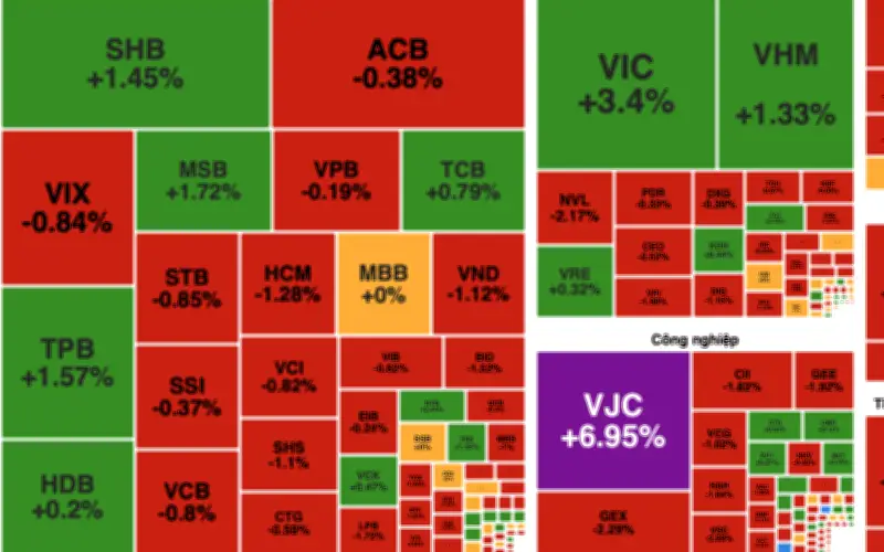 VN-Index tăng nhẹ phiên 5/6, thanh khoản thấp và cổ phiếu giảm áp đảo