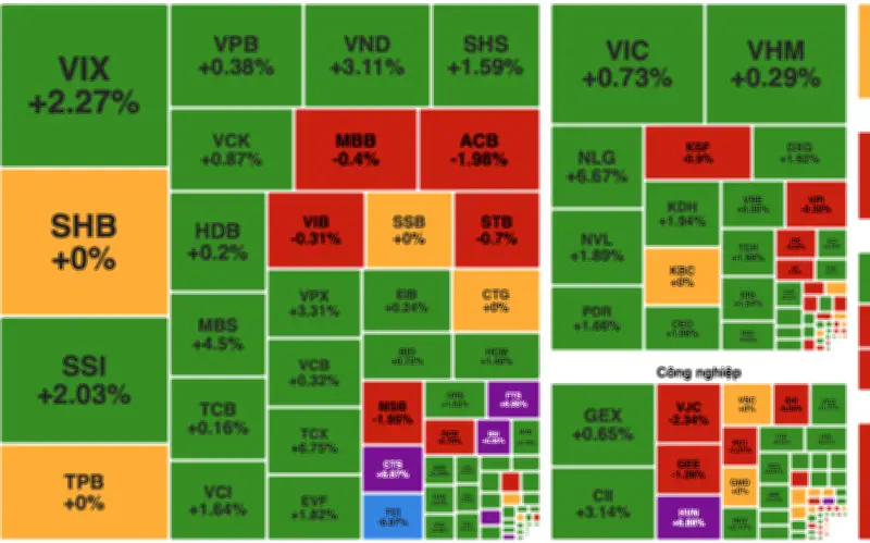 VN-Index tăng phiên thứ hai liên tiếp, thanh khoản suy giảm