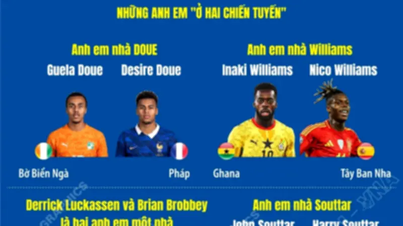 World Cup 2026: 8 cặp anh em cùng tranh tài, có cặp đối đầu nhau