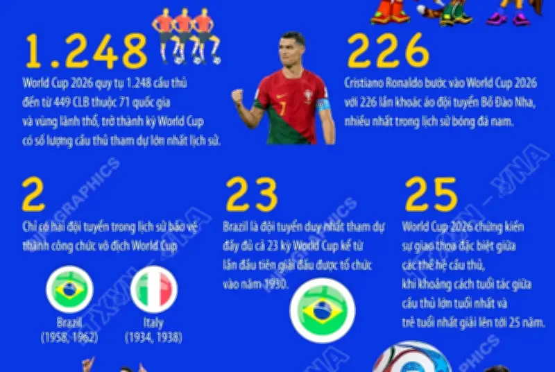 World Cup 2026: Kỷ nguyên mới với nhiều kỷ lục chưa từng có