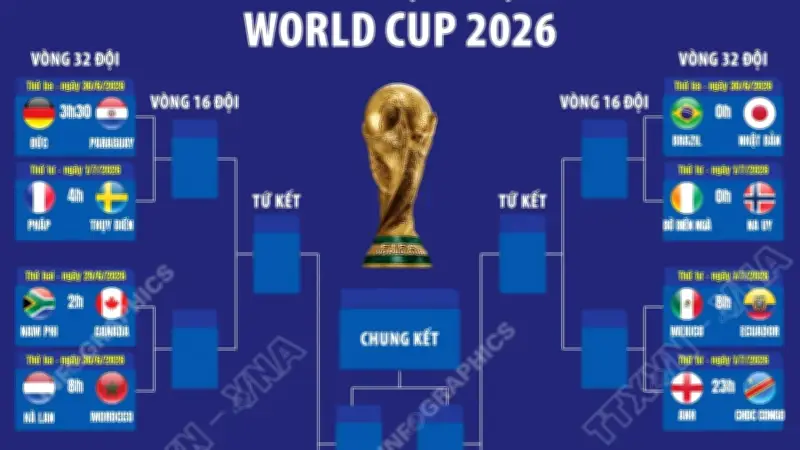 World Cup 2026: Xác định 32 đội vào vòng knock-out, 16 cặp đấu