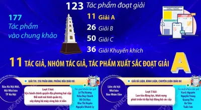 123 tác phẩm xuất sắc đoạt Giải Báo chí Quốc gia lần thứ XX