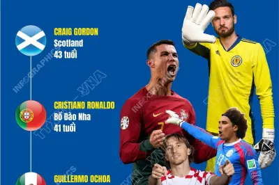 5 cầu thủ lớn tuổi nhất tại World Cup 2026
