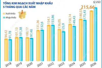 5 tháng năm 2026: Kim ngạch xuất nhập khẩu hàng hóa tăng 25%