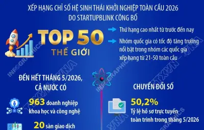 Bộ Khoa học và Công nghệ đạt nhiều kết quả tích cực trong tháng 5/2026