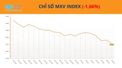 Dòng tiền đổ vào bạc và ngô trên MXV: Bạc vẫn là tâm điểm, nông sản hồi phục