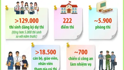Hà Nội: Hơn 129.000 thí sinh dự thi tốt nghiệp THPT 2026