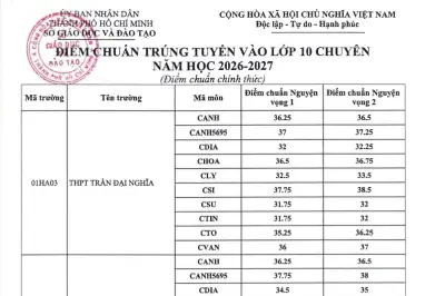 Điểm chuẩn lớp 10 chuyên tại TP.HCM biến động mạnh, nhiều trường tăng cao
