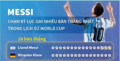Messi lập hat-trick, san bằng kỷ lục ghi bàn World Cup của Klose