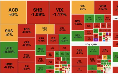 Áp lực bán chiếm ưu thế, VN-Index mất mốc 1.800 điểm