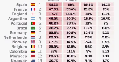 Siêu máy tính Opta dự đoán Tây Ban Nha vô địch World Cup 2026