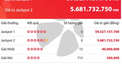Vietlott Power 6/55 tối 23.6: Jackpot 1 tăng 59,5 tỉ, chưa có người trúng