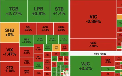VN-Index giảm gần 15 điểm, áp lực bán gia tăng phiên 25/6