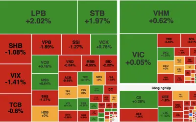VN-Index giảm gần 6 điểm, áp lực bán gia tăng trên diện rộng