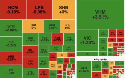 VN-Index đảo chiều tăng 8,84 điểm cuối phiên, thanh khoản thấp