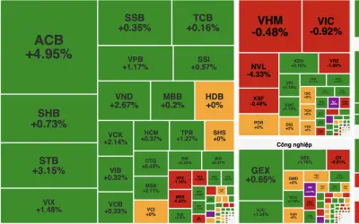 VN-Index tăng nhẹ cuối phiên, thanh khoản thấp do tâm lý thận trọng