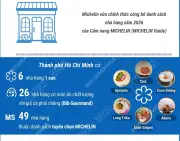 128 nhà hàng tại TP.HCM và Đà Nẵng được Michelin vinh danh