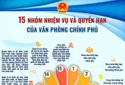 15 nhóm nhiệm vụ, quyền hạn của Văn phòng Chính phủ từ 1/6/2025