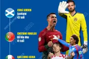 5 cầu thủ lớn tuổi nhất tại World Cup 2026