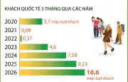 5 tháng năm 2026: Khách quốc tế đến Việt Nam vượt mốc 10 triệu lượt