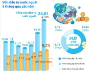 5 tháng năm 2026, tổng vốn FDI đăng ký vào Việt Nam tăng 34,9%