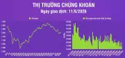 Chứng khoán ngày 11/6: VN-Index giảm 5,10 điểm, khối lượng giao dịch thấp