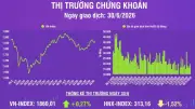Chứng khoán ngày 30/6: VN-Index tăng hơn 5 điểm lên 1.860,01 điểm