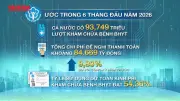 Hơn 937 triệu lượt khám chữa bệnh BHYT trong 6 tháng đầu năm 2024