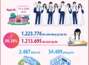 Kỳ thi tốt nghiệp THPT 2026: 1,2 triệu thí sinh, 74 trường hợp vi phạm