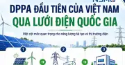 Nhà máy điện mặt trời Đức Huệ 2 tham gia thị trường bán buôn điện cạnh tranh