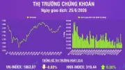 Thanh khoản giảm mạnh, VN-Index đối mặt áp lực điều chỉnh về 1.850 điểm