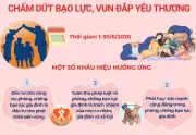 Tháng hành động quốc gia chấm dứt bạo lực gia đình: Vun đắp yêu thương