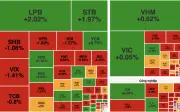 VN-Index giảm gần 6 điểm, áp lực bán gia tăng trên diện rộng