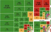VN-Index tăng nhẹ cuối phiên, thanh khoản thấp do tâm lý thận trọng