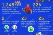 World Cup 2026: Kỷ nguyên mới với nhiều kỷ lục chưa từng có