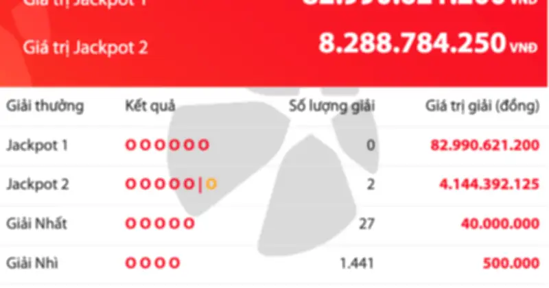 2 người cùng trúng Jackpot 2 Vietlott Power 6/55 hơn 8,2 tỉ đồng